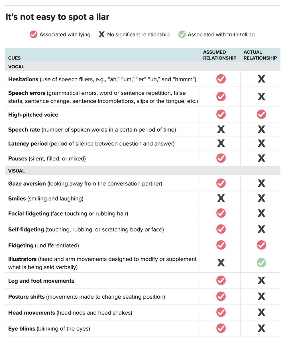 Chart About Spotting a Liar