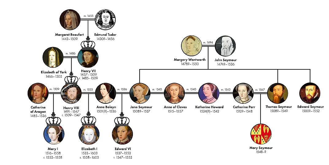 Family tree of relevant Tudor figures